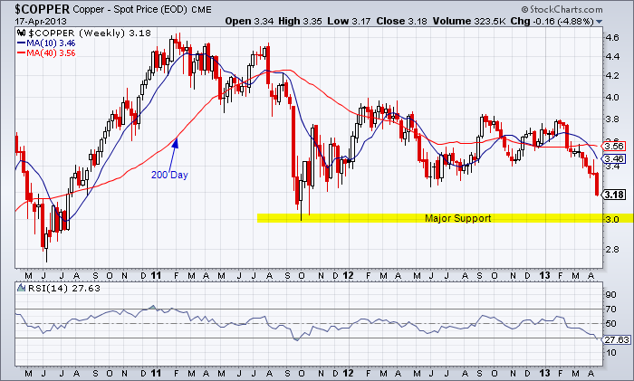 Copper candlestick weekly chart showing the intermediate downtrend and major support at $3.00