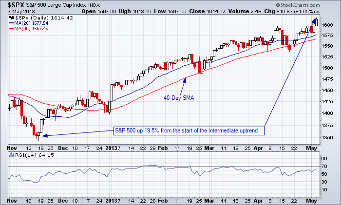 S&P 500 Index Candlestick chart showing the 19.5% gain from the November low.
