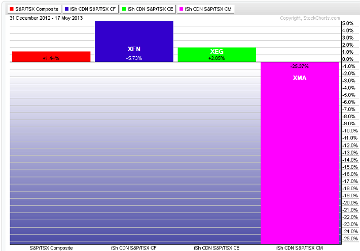 Chart showing the YTD performance of the TSX Index highlighting the financial, energy and materials sectors