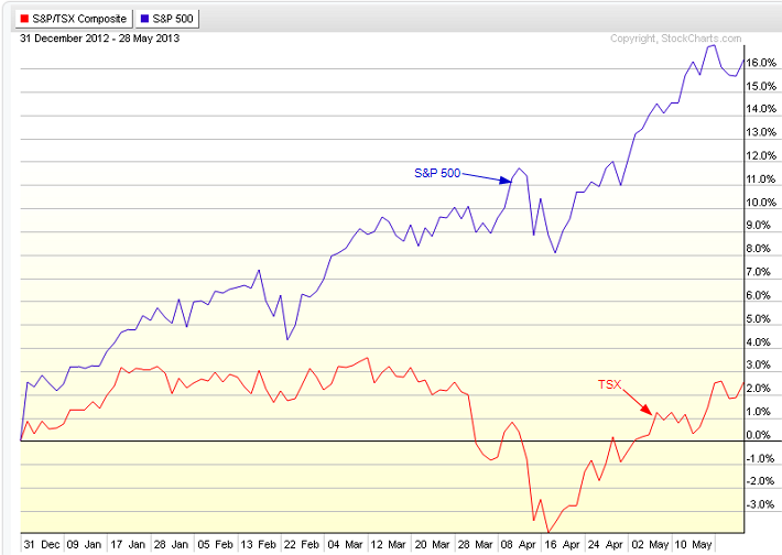 TSX Index chart showing the YTD performance compared to the s&P 500.