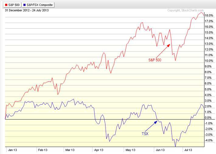 Chart compares the performance of the TSX Index to the S&P 500 Index courtesy of <a href=
