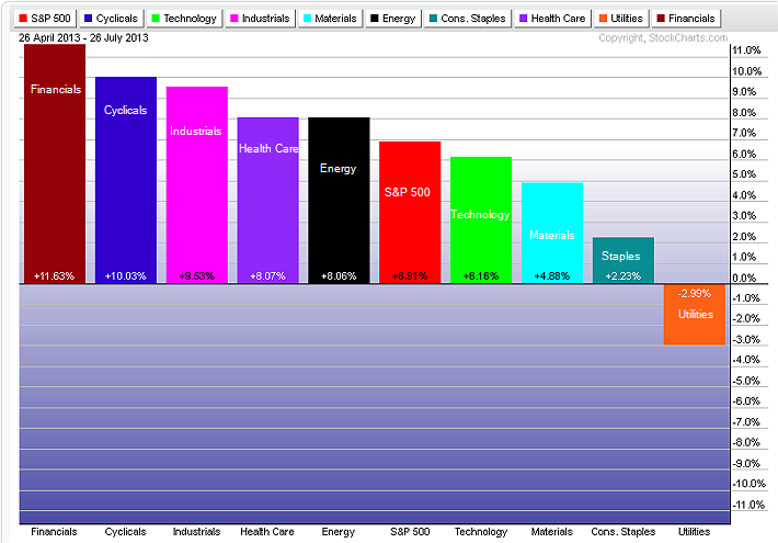 Three month sector performance for the S&P 500 Index using ETFs.  This three month chart shows the movement of money from the defensive sectors to the cyclical sectors.