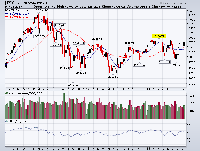 Near-term uptrend for the TSX Index with major resistance around 12,900