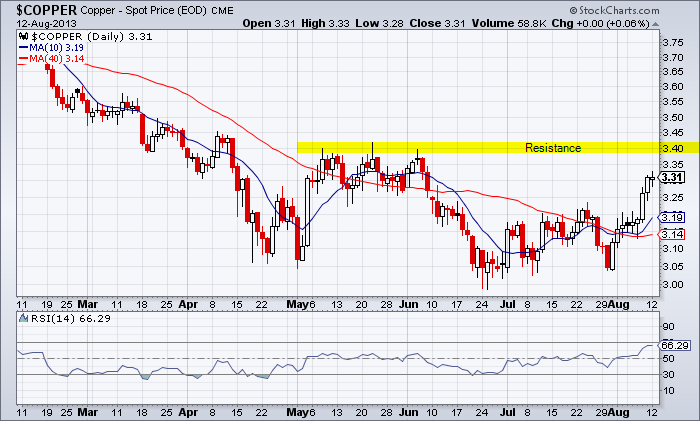 Cooper candlestick chart showing the near-term uptrend and resistance at $3.40