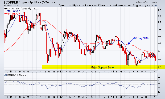 Copper weekly chart showing the major downtrend, intermediate downtrend and the near-term downtrend