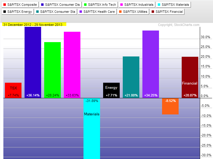 TSX Index sector performance showing the outpeformance by financials and the underperfromance by materials