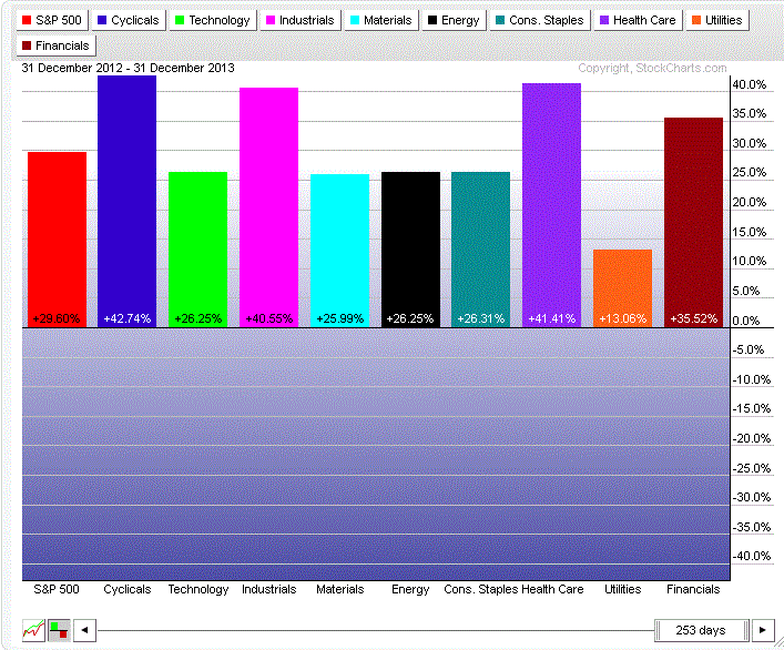 S&P 500 Sector Performance Chart for 2013.