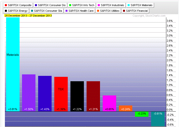 Bar chart showing the performance of the TSX sectors over the past week.