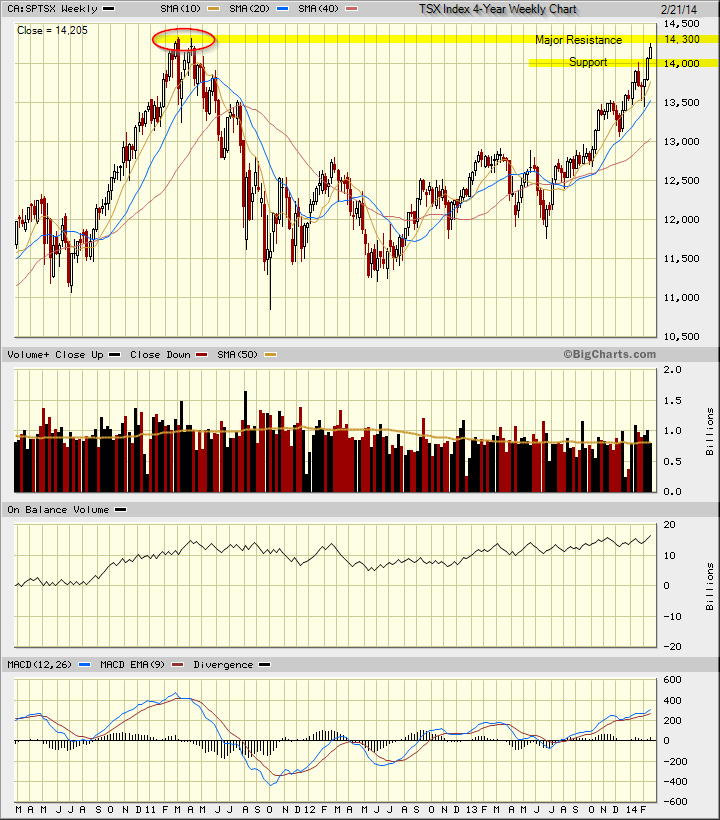 Major resistance for the TSX is around 14,300