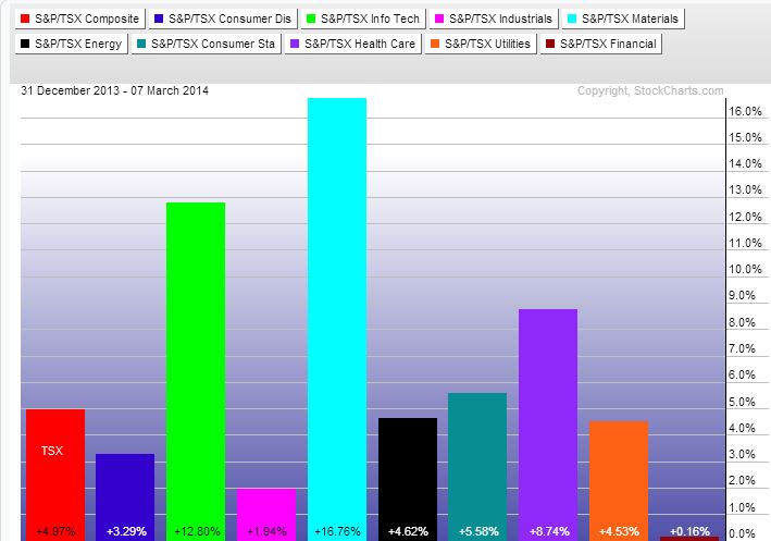 Chart showing the sector performance for the TSX Index.