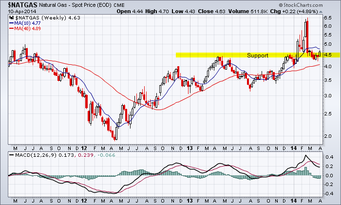 Major uptrend for natural gas with support around $4.50