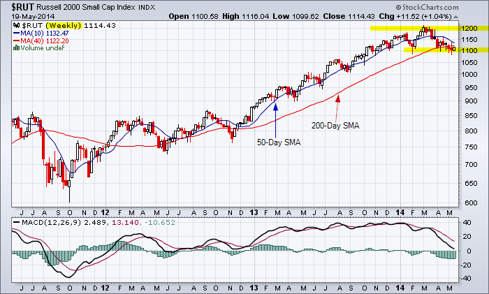 Russell 2000 Index weekly chart showing the 10% correction  in relation to the moving averages.