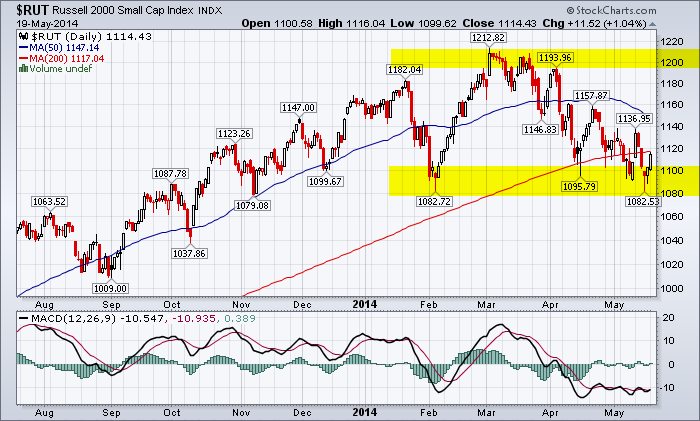 Russell 2000 Index 10% correction and the support level.