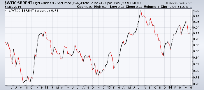 Chart showing the ratio of  West Texas Intermediate to Brent