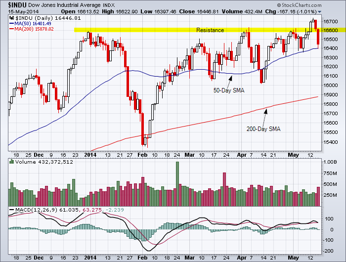 Dow Jones Industrial Average could not hold above the breakout level.