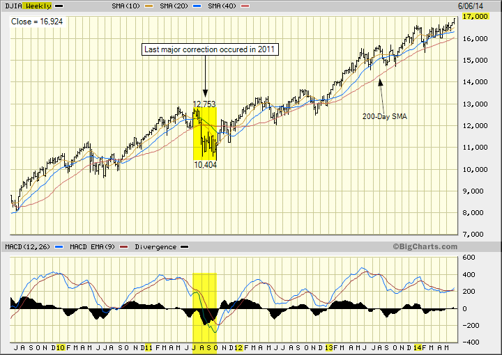 Weekly chart for the Dow Jones Industrial Average showing the last correction in 2011.