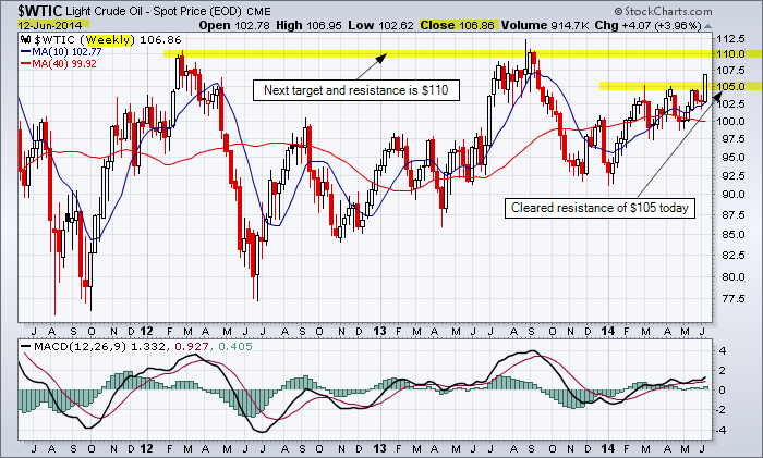 Breakout for WTIC today from resistance of $105