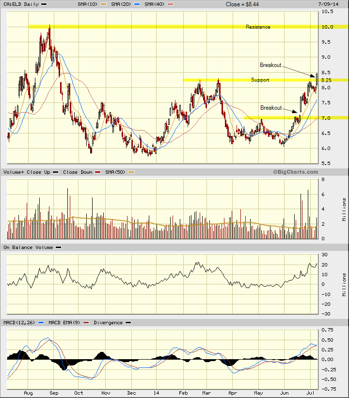Chart analysis for Eldorado Gold showing the breakout.