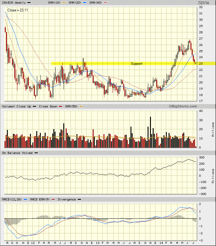 Support level for Encana is $23.00