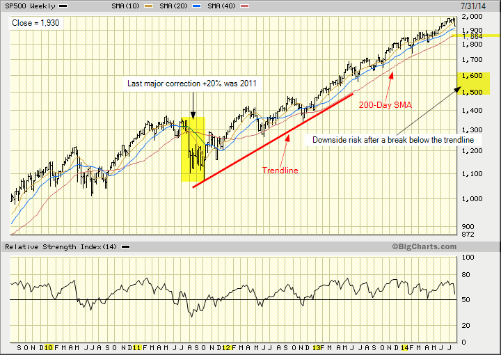 S&P 500 chart analysis showing the trendline.