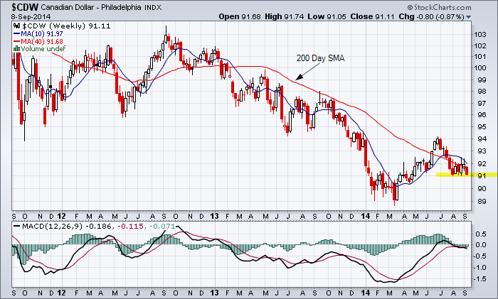 Major downtrend for the Canadian dollar. Testing major support of  $0.9100