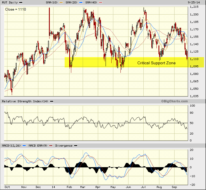 Critical support zone for the Russell 2000