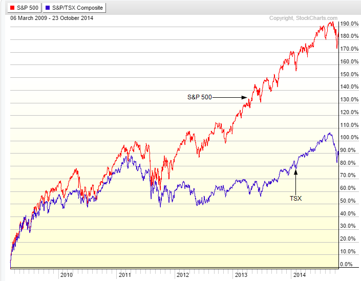 Performance of the TSX Index and the S&P 500 Index from the 2009 low.