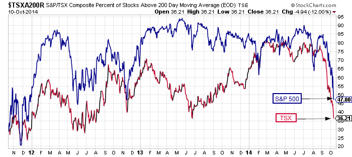 Percent of stocks above the 200-Day moving average for the TSX and S&P 500