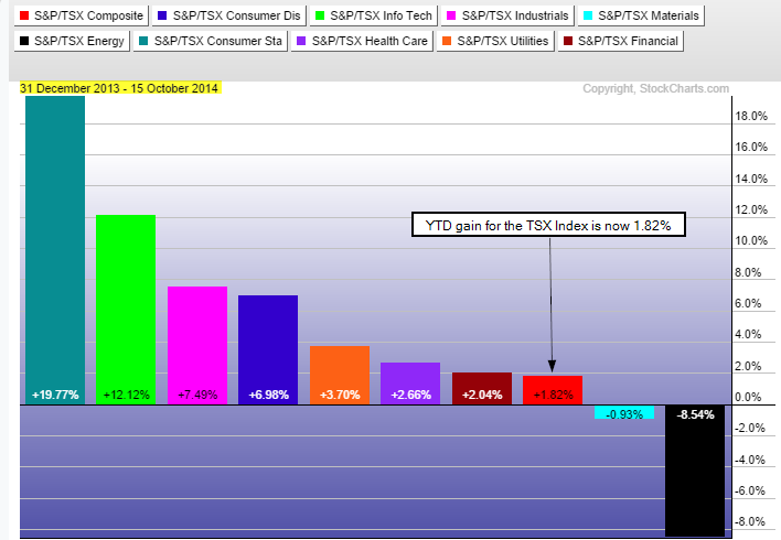 YTD return by sector for the TSX Index