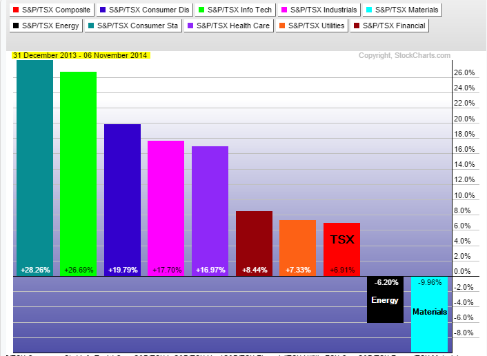 TSX Index ytd performance showing the 6.91% ytd gain and the drag on the index of materials and energy. 