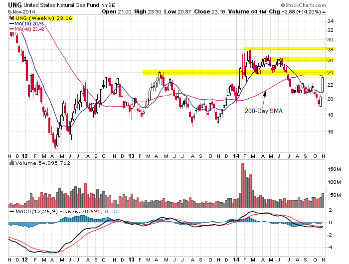 Weekly chart for U.S. Natural Gas Fund ETF showing the breakout and the resistance levels.