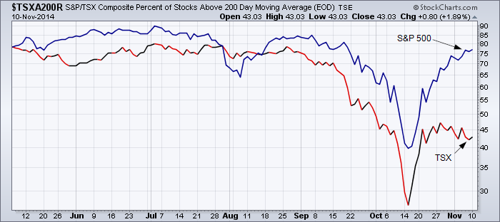 Percent of stocks in the TSX Index and the S&P 500 Index above the 200-day moving average.