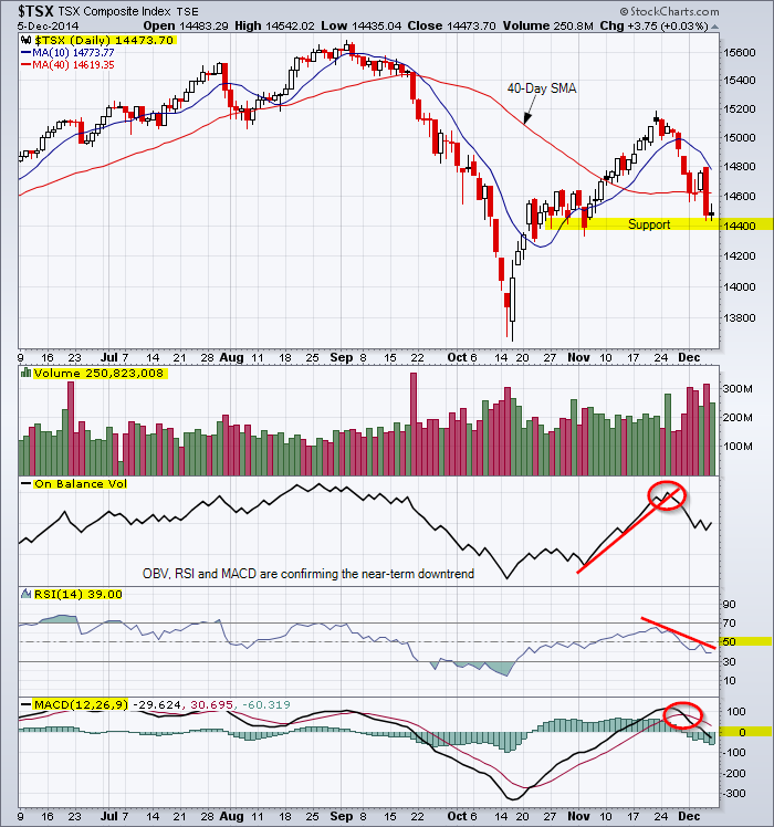 Daily chart for the TSX Index showing the near-term downtrend and support at 14,400
