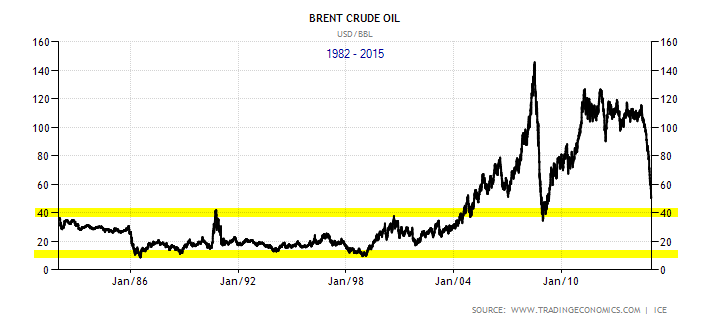 Long-term chart for Brent