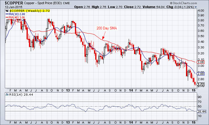 Three year chart for copper showing the major, intermediate, and near-term downtrends.