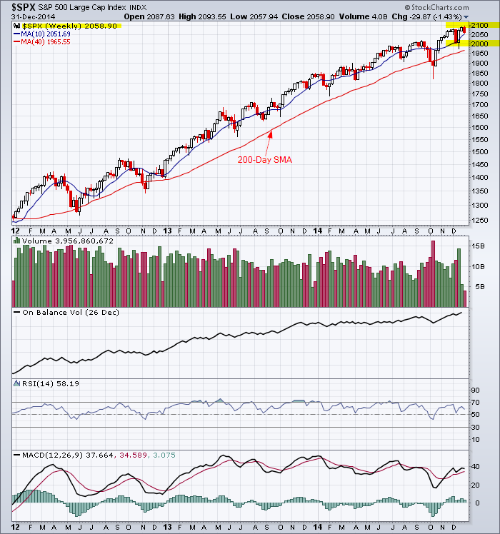 S&P 500 chart showing the major uptrend.