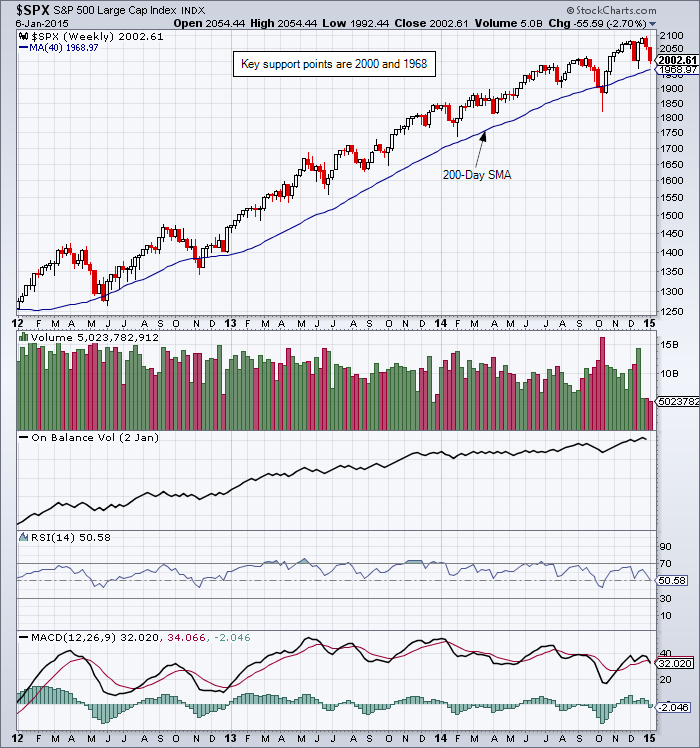 Major trend is still up for the S&P 500 index with support at 2000 and the 200-day moving average.