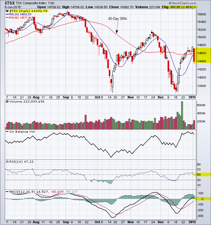 Daily chart for the TSX Index