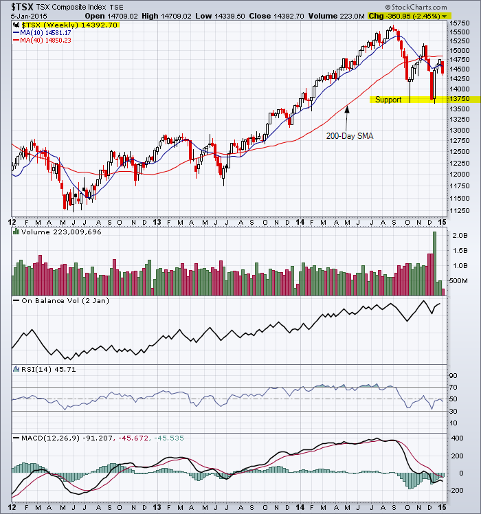 Weekly chart for the TSX Index