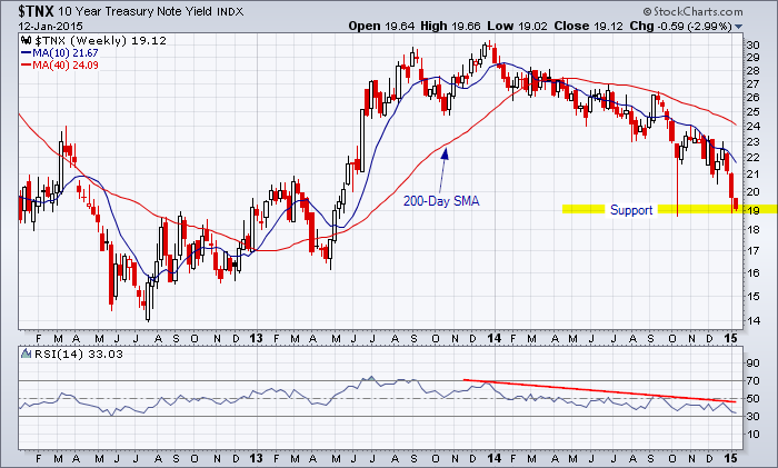 Three year chart for the U.S. Treasury 10 Year Note showing the major, intermediate, and near-term downtrends.