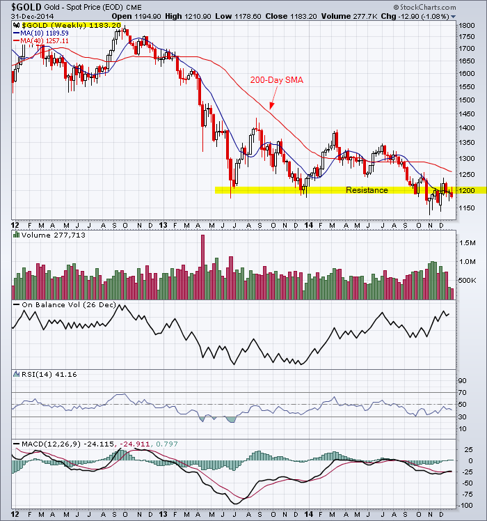 Gold chart showing the major downtrend with resistance at 1200