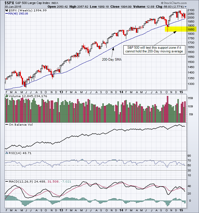 S&P 500 chart showing the major uptrend and the support zone it breaks below the 200-day moving average.