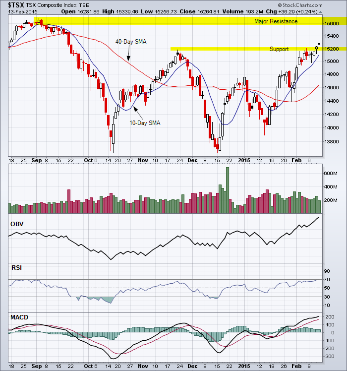 Tentative breakout for TSX Index at 15,200
