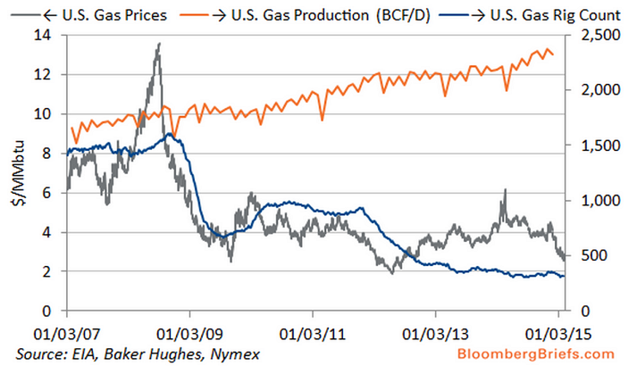 Chart showing the relationship between natural gas production and rig count.