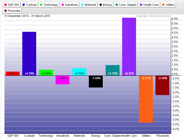 S&P 500 ytd sector performance for the first quarter showing the winner which is health care.