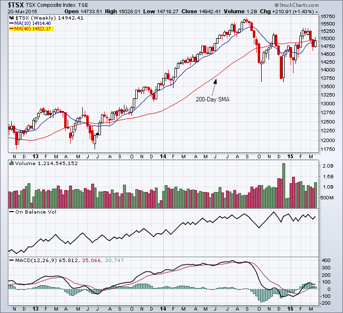 TSX Index: Resistance at the 200-day simple moving average to start the week.