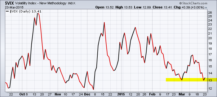 Chart showing the downward trend for VIX.