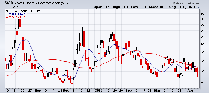 VIX Volatility Index daily chart showing the near-term downtrend
