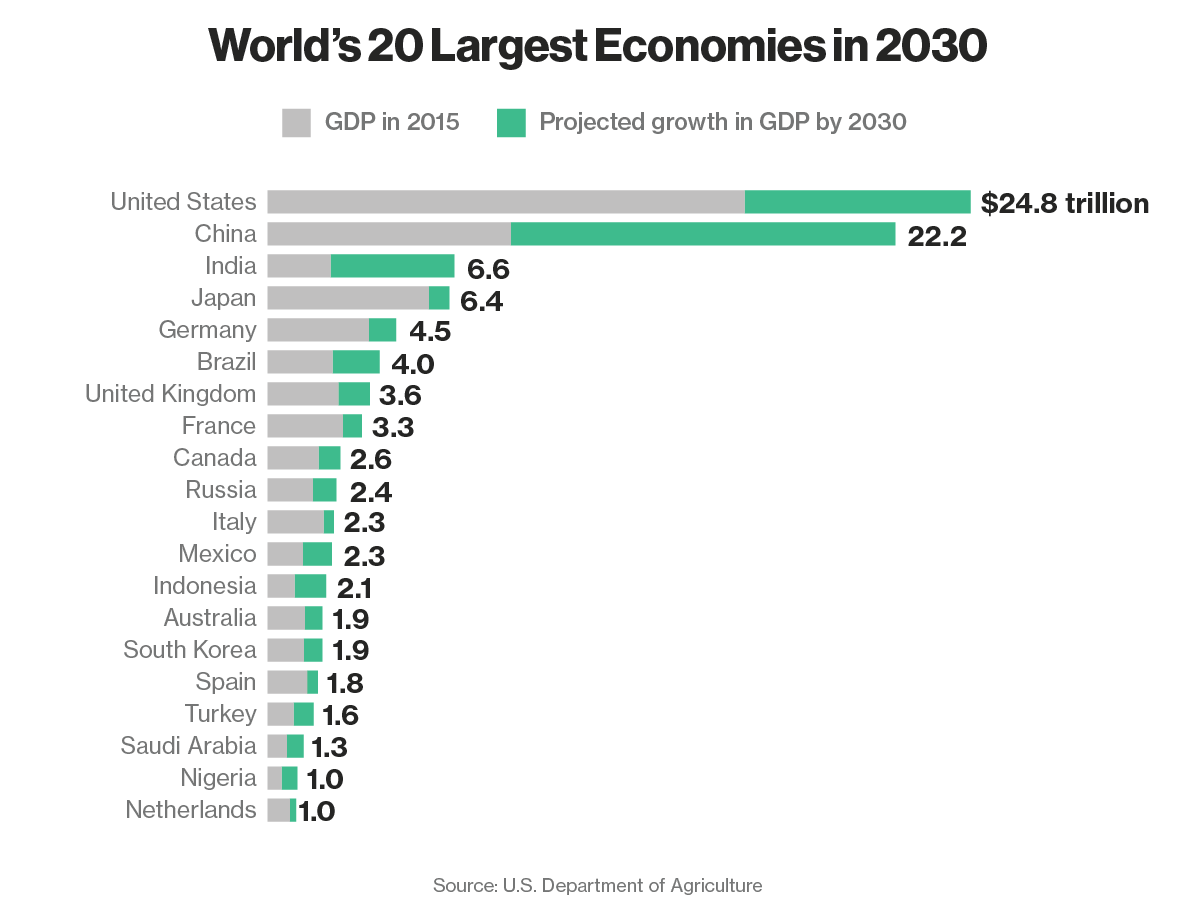 World's 20 largest economies in 2030