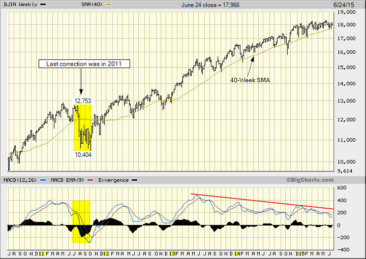 Last correction for the Dow was in 2011.